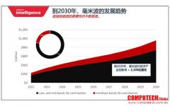 5G迎來(lái)全新超能力